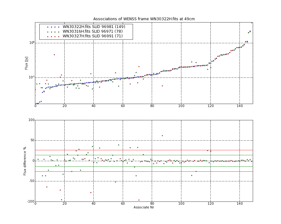 Associations of all neighbouring frames for WN30322H.fits