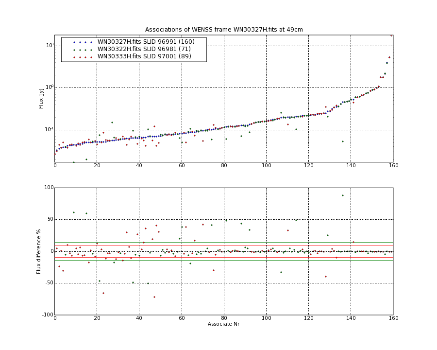 Associations of all neighbouring frames for WN30327H.fits