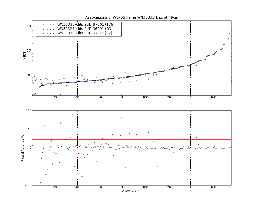 Associations of all neighbouring frames for WN30333H.fits