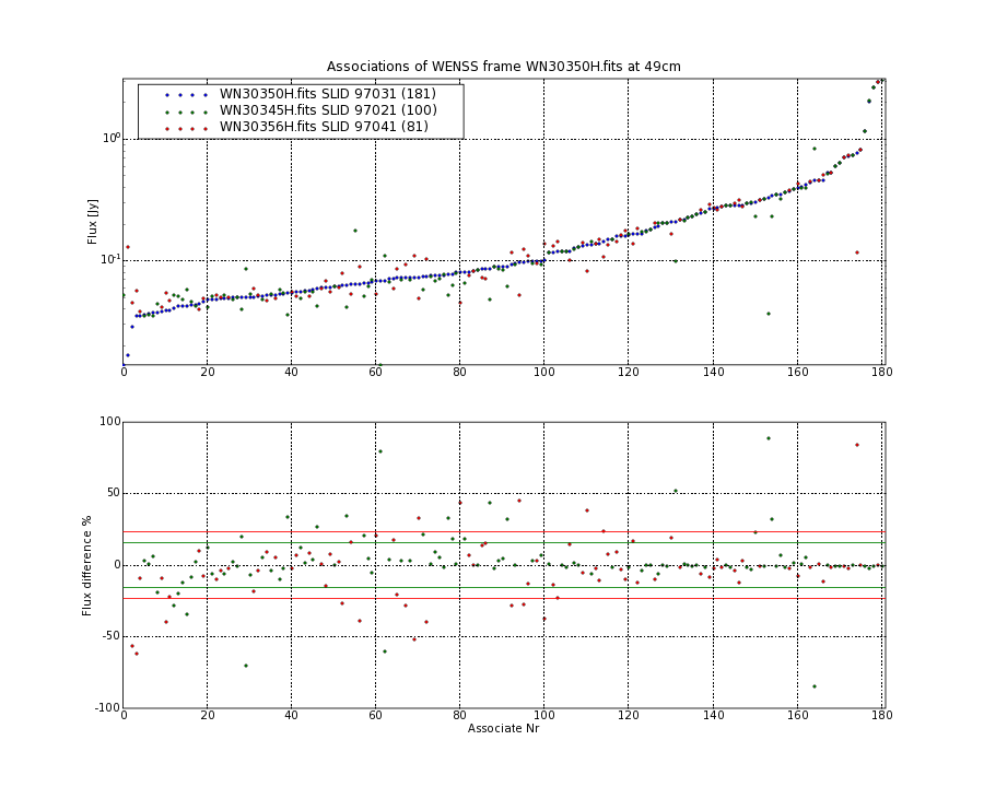 Associations of all neighbouring frames for WN30350H.fits