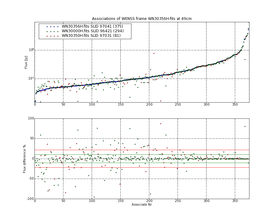 Associations of all neighbouring frames for WN30356H.fits