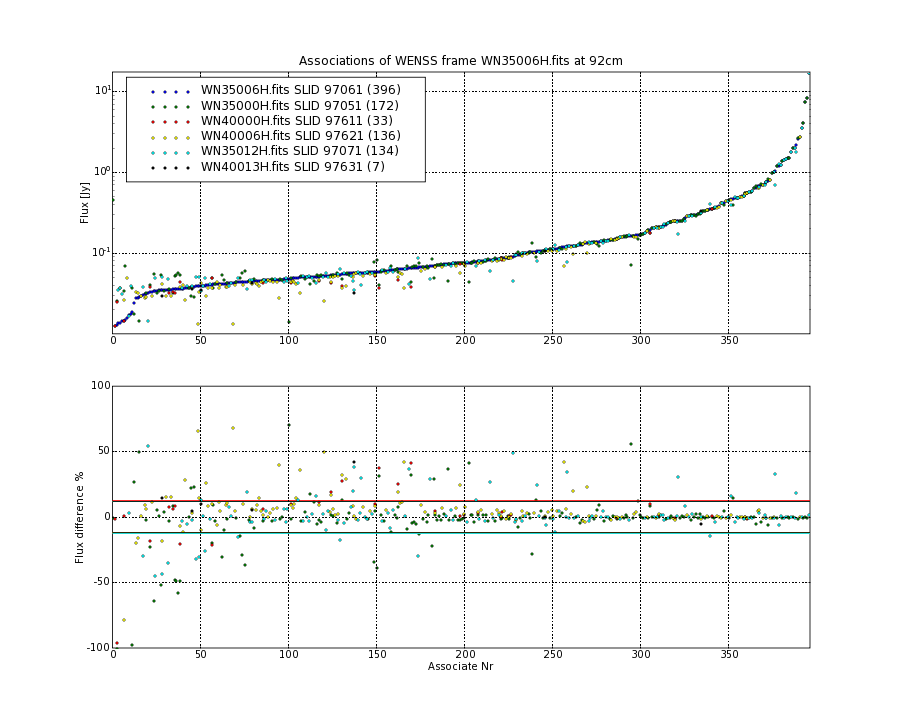 Associations of all neighbouring frames for WN35006H.fits