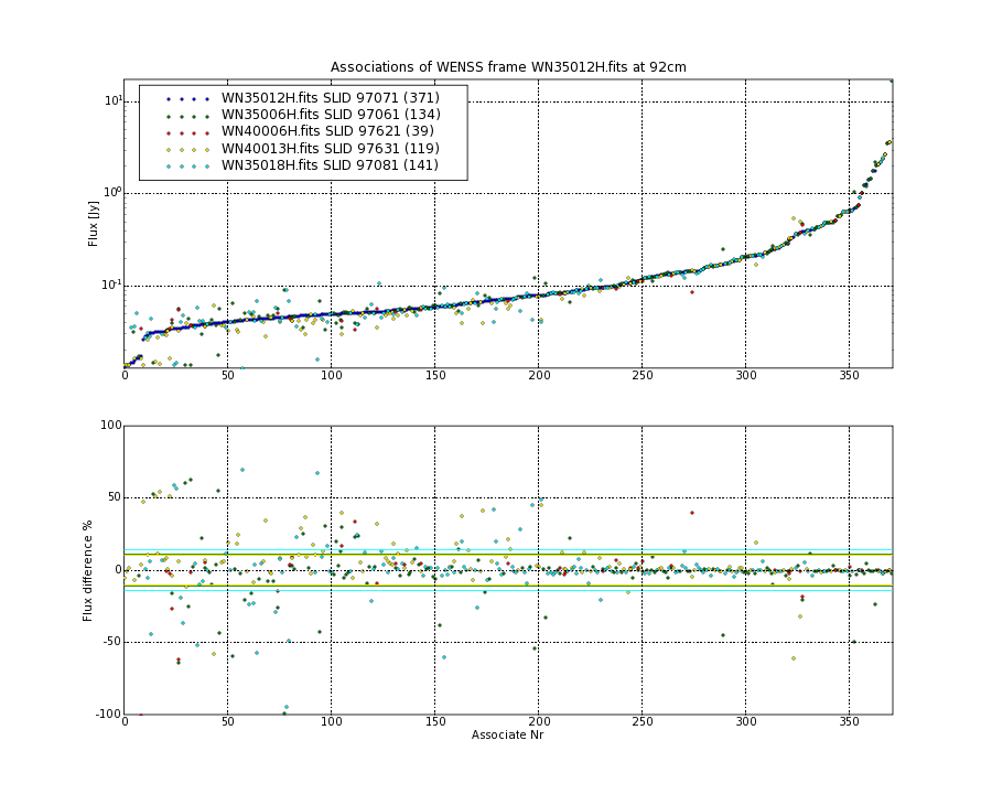 Associations of all neighbouring frames for WN35012H.fits