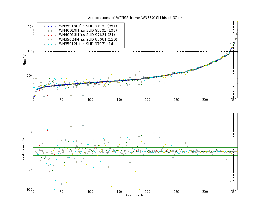 Associations of all neighbouring frames for WN35018H.fits