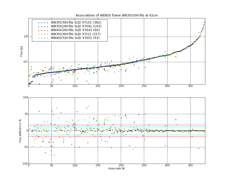 Associations of all neighbouring frames for WN35030H.fits