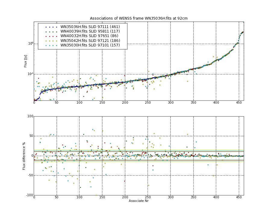 Associations of all neighbouring frames for WN35036H.fits