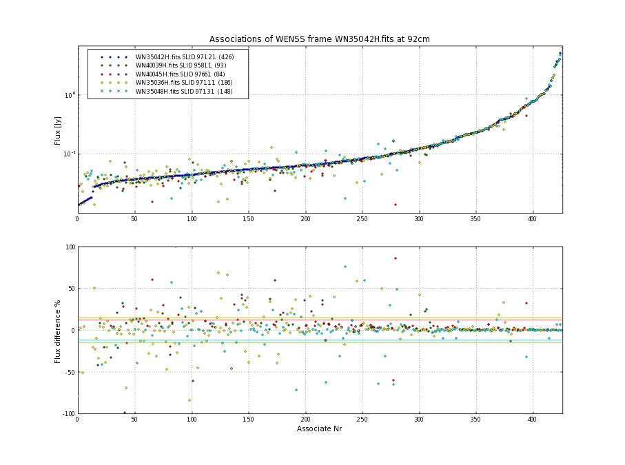 Associations of all neighbouring frames for WN35042H.fits