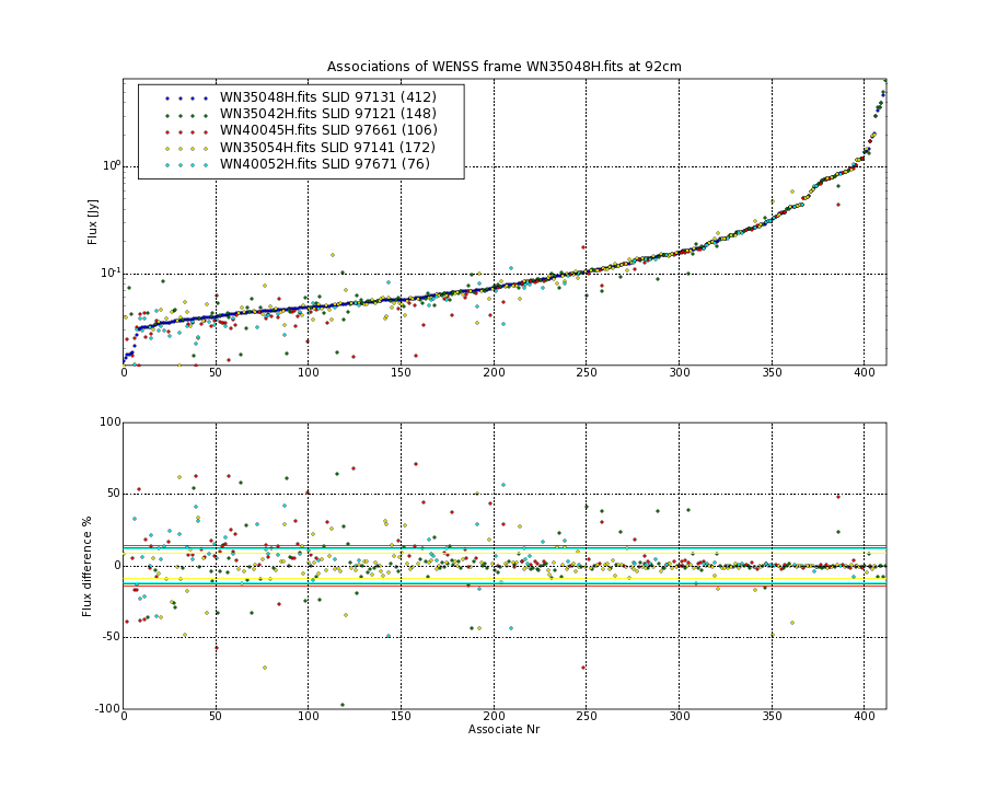 Associations of all neighbouring frames for WN35048H.fits