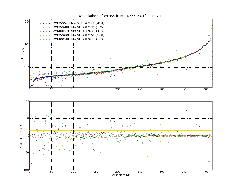 Associations of all neighbouring frames for WN35054H.fits