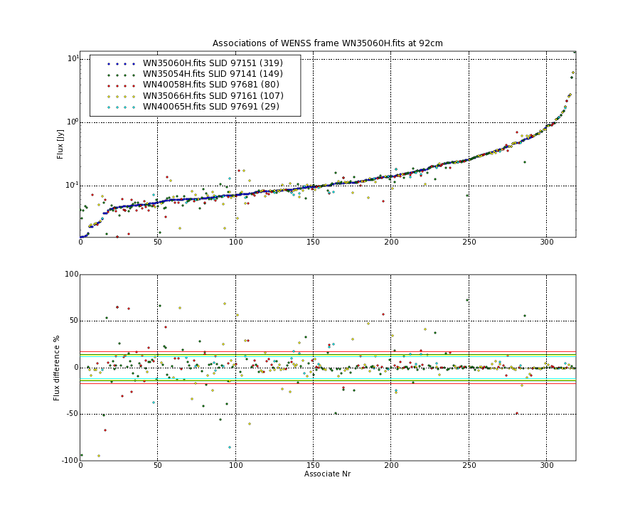 Associations of all neighbouring frames for WN35060H.fits