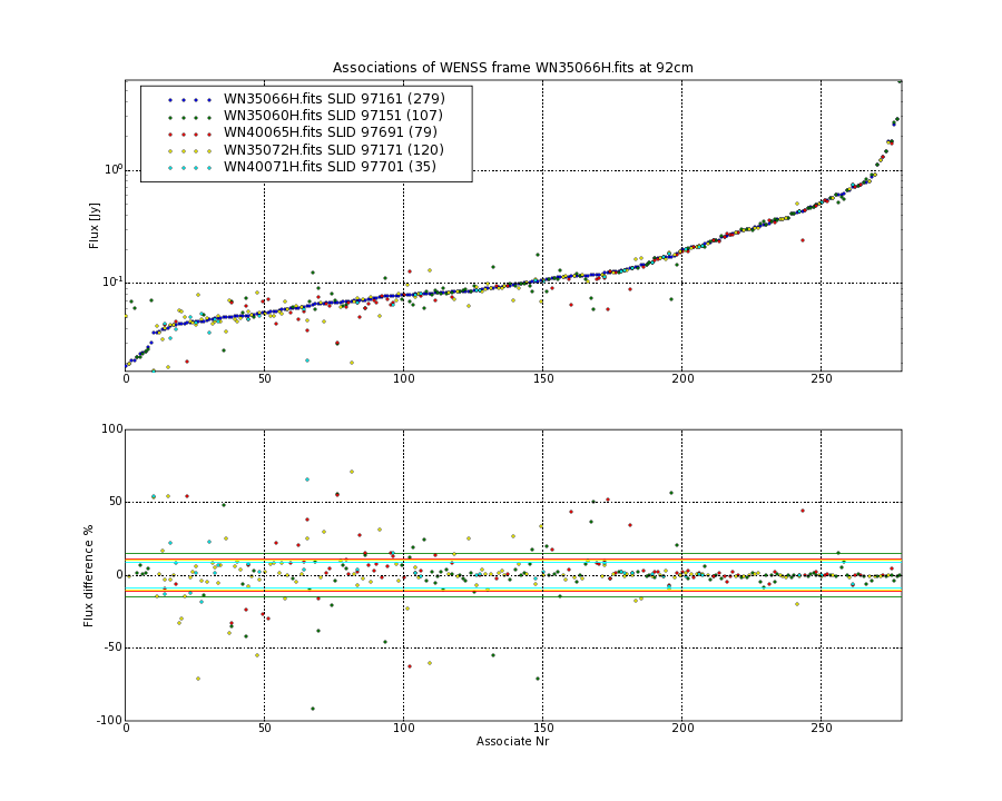 Associations of all neighbouring frames for WN35066H.fits