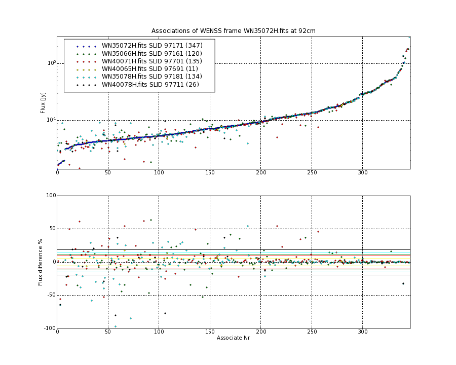 Associations of all neighbouring frames for WN35072H.fits