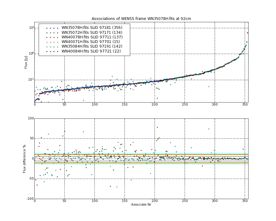 Associations of all neighbouring frames for WN35078H.fits