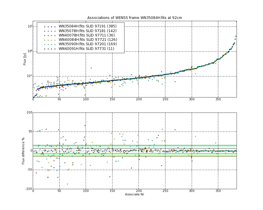 Associations of all neighbouring frames for WN35084H.fits