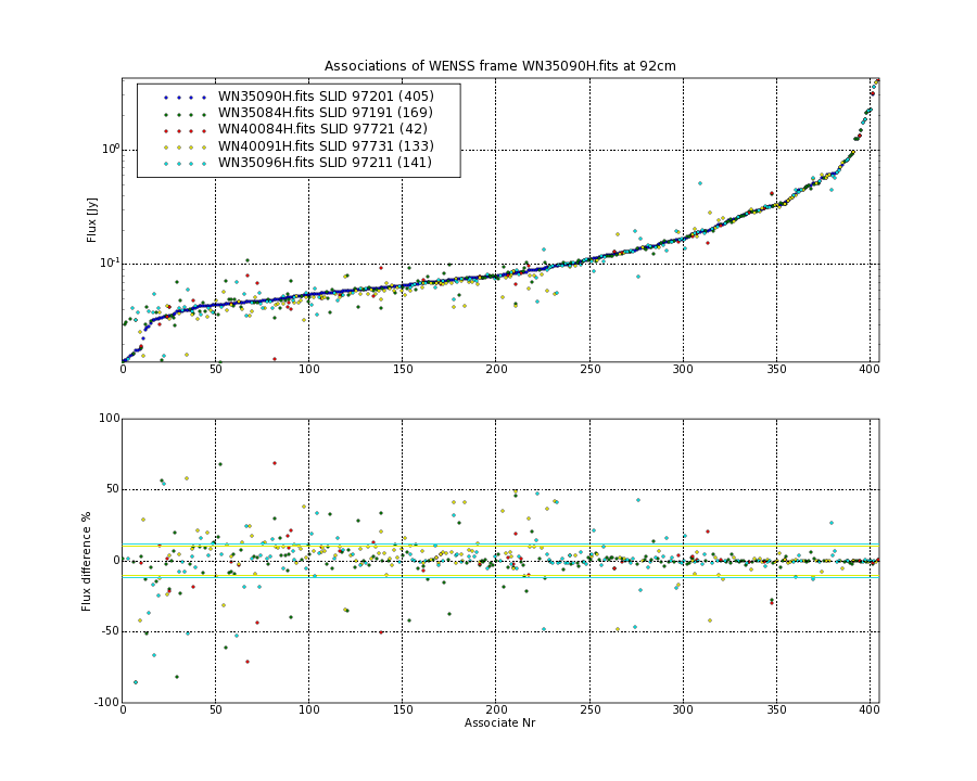 Associations of all neighbouring frames for WN35090H.fits