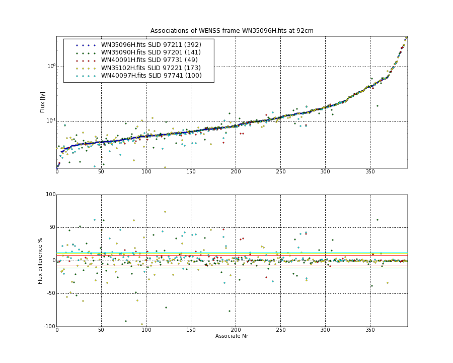 Associations of all neighbouring frames for WN35096H.fits