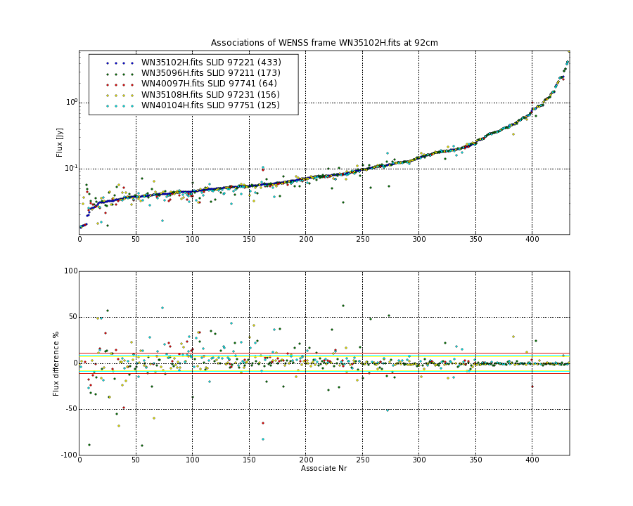 Associations of all neighbouring frames for WN35102H.fits