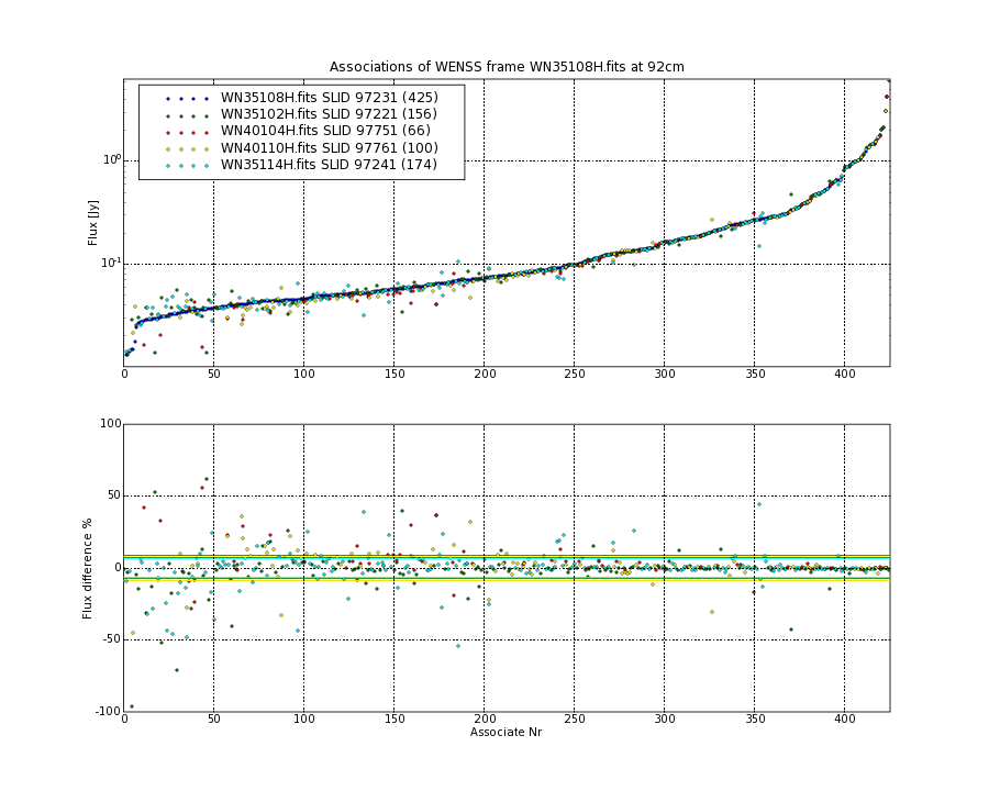 Associations of all neighbouring frames for WN35108H.fits