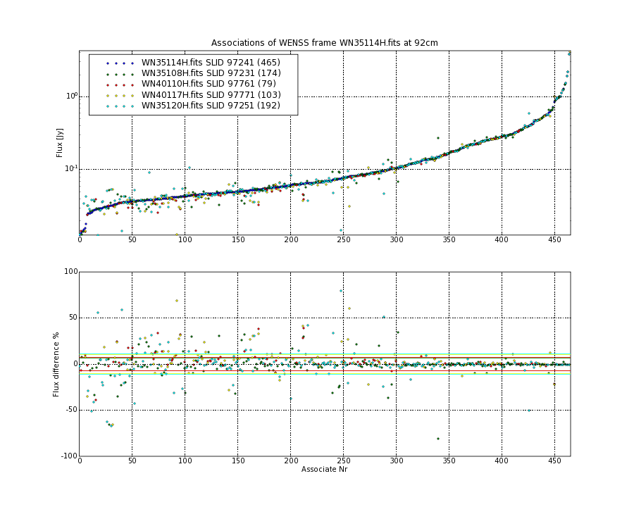 Associations of all neighbouring frames for WN35114H.fits