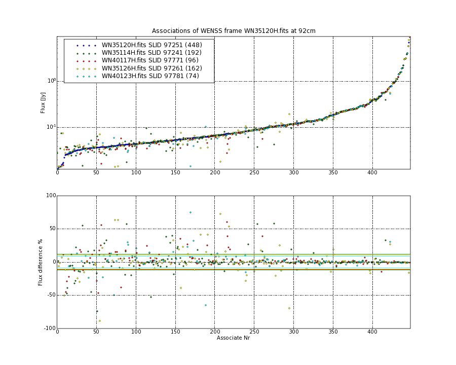 Associations of all neighbouring frames for WN35120H.fits