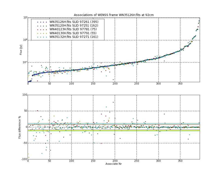 Associations of all neighbouring frames for WN35126H.fits