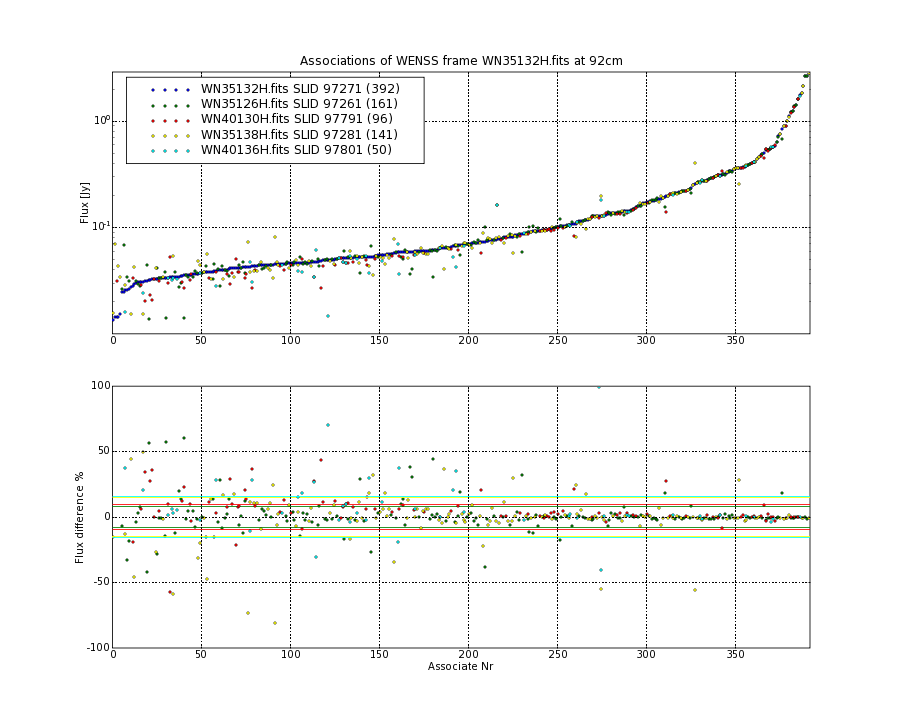 Associations of all neighbouring frames for WN35132H.fits