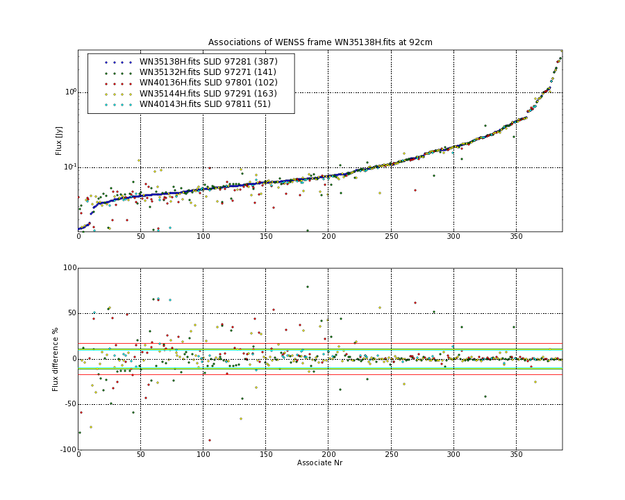 Associations of all neighbouring frames for WN35138H.fits