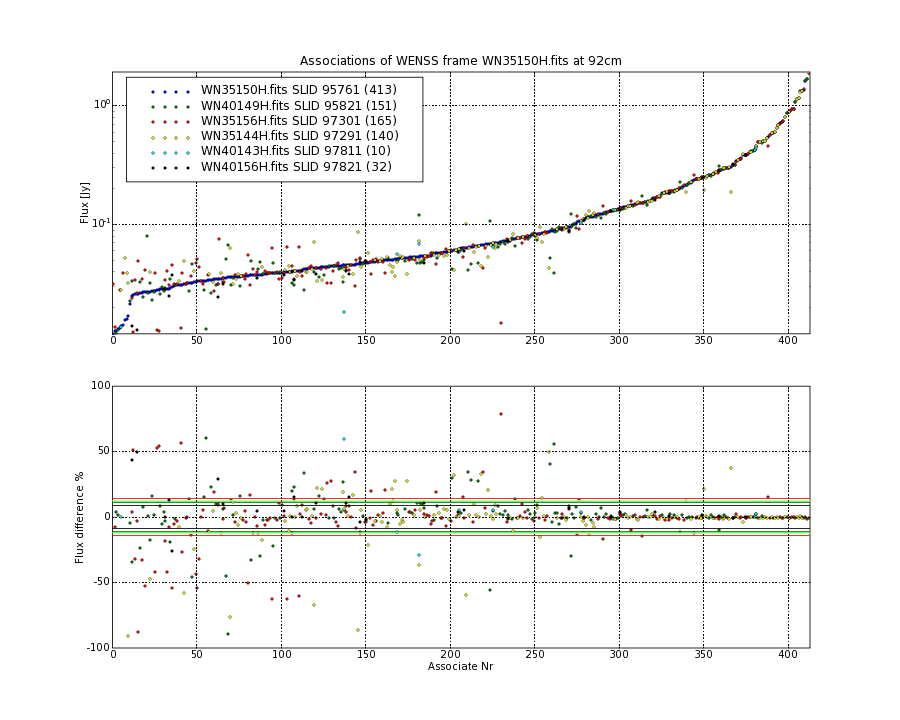 Associations of all neighbouring frames for WN35150H.fits