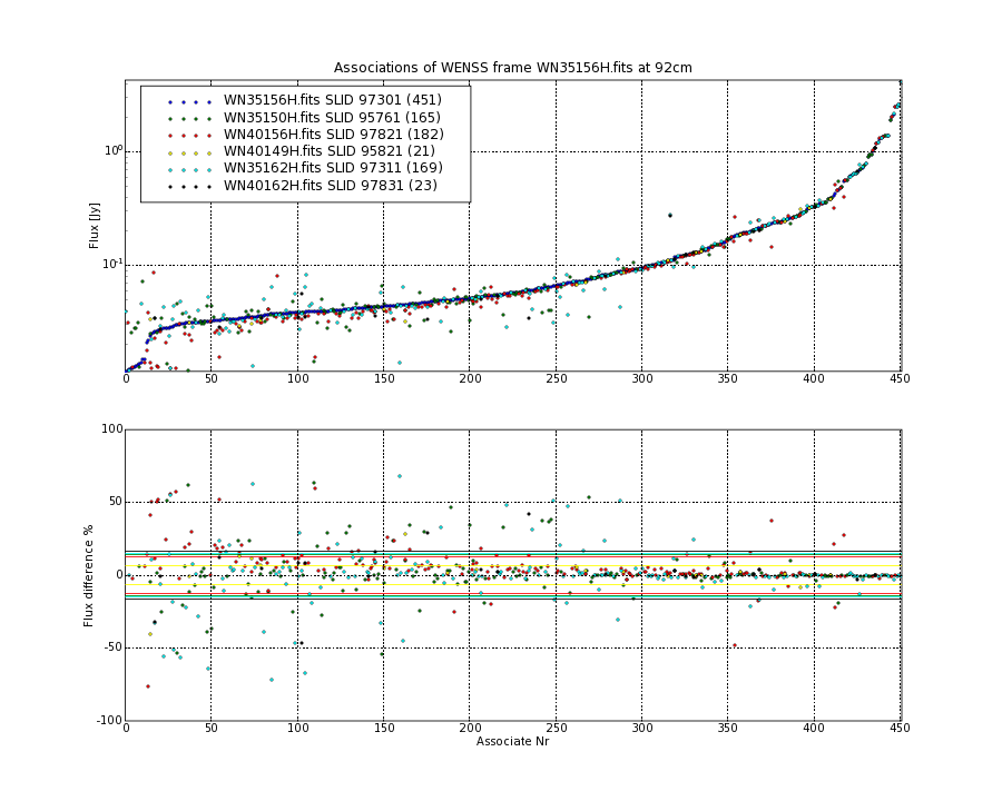 Associations of all neighbouring frames for WN35156H.fits