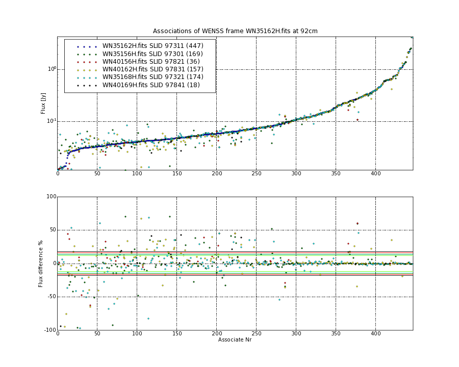 Associations of all neighbouring frames for WN35162H.fits