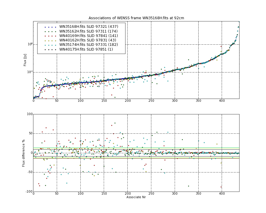 Associations of all neighbouring frames for WN35168H.fits