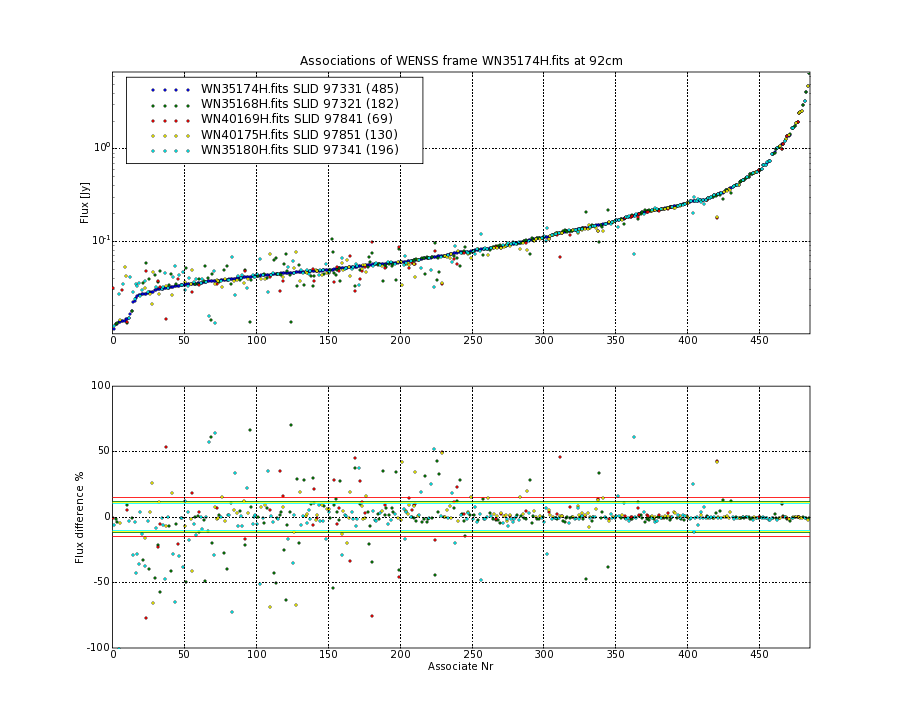 Associations of all neighbouring frames for WN35174H.fits