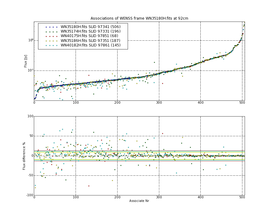 Associations of all neighbouring frames for WN35180H.fits