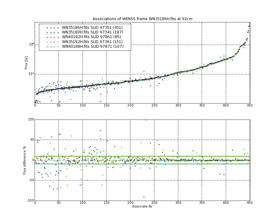 Associations of all neighbouring frames for WN35186H.fits