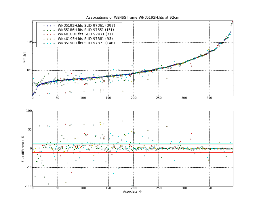 Associations of all neighbouring frames for WN35192H.fits