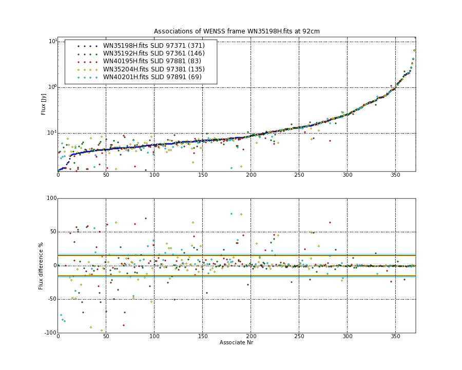 Associations of all neighbouring frames for WN35198H.fits