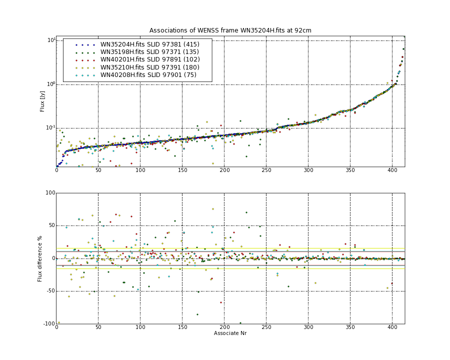 Associations of all neighbouring frames for WN35204H.fits