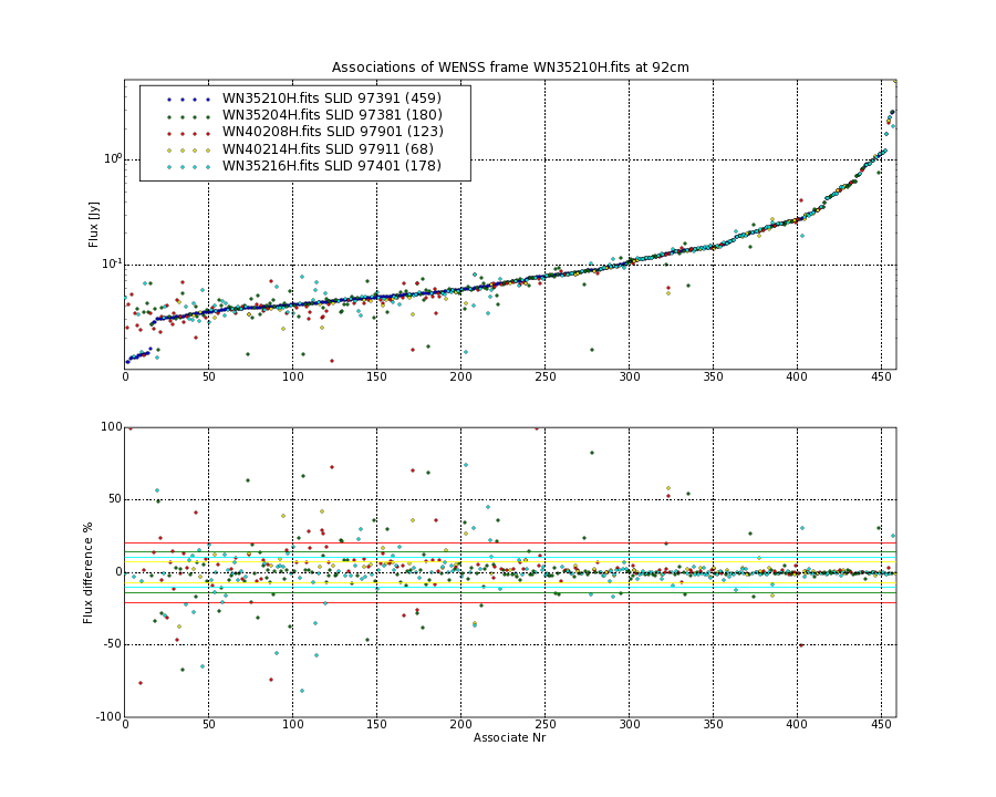 Associations of all neighbouring frames for WN35210H.fits