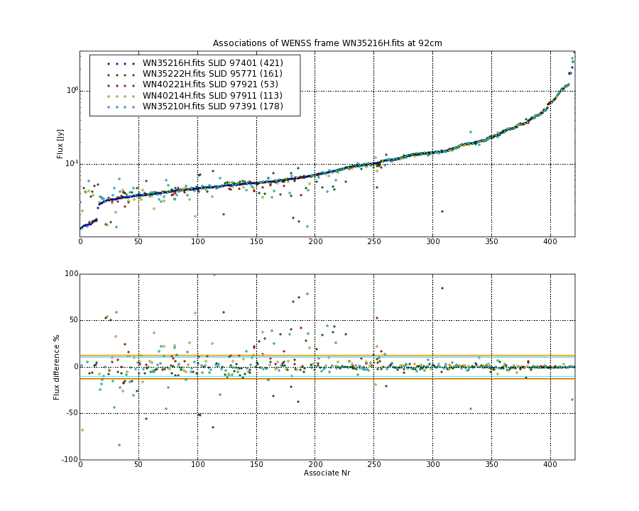 Associations of all neighbouring frames for WN35216H.fits