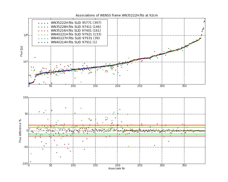 Associations of all neighbouring frames for WN35222H.fits