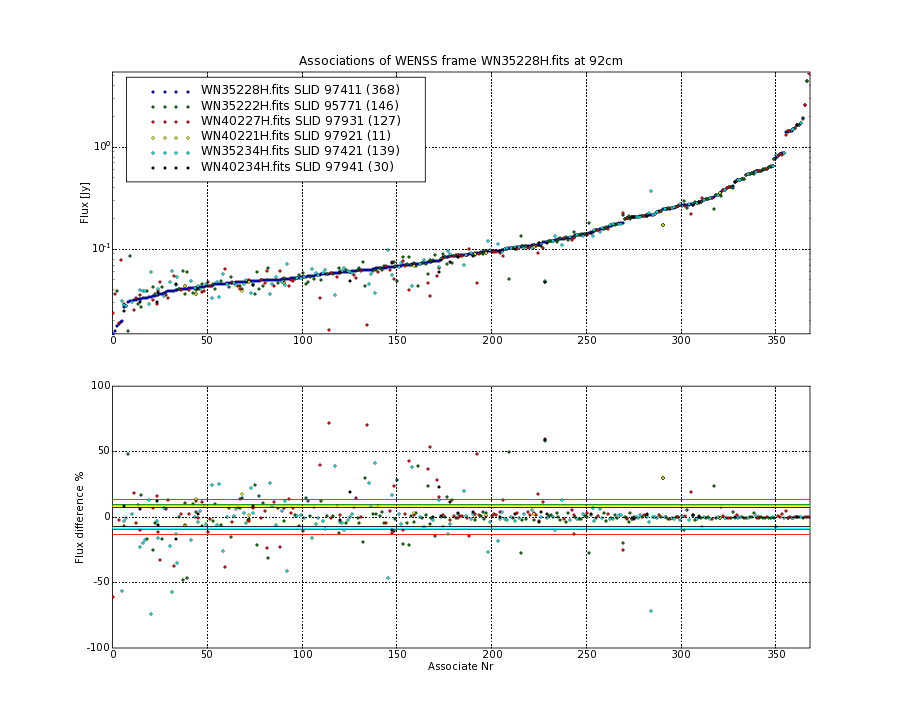 Associations of all neighbouring frames for WN35228H.fits