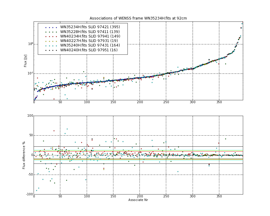 Associations of all neighbouring frames for WN35234H.fits