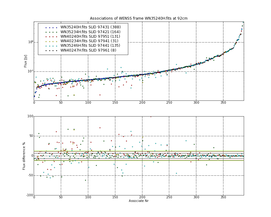 Associations of all neighbouring frames for WN35240H.fits