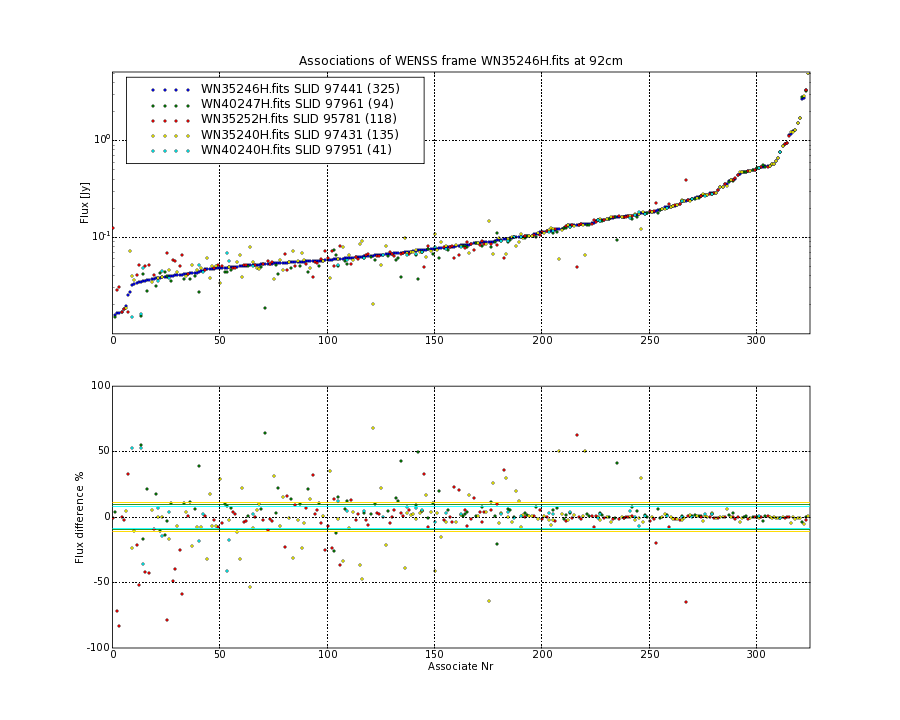 Associations of all neighbouring frames for WN35246H.fits