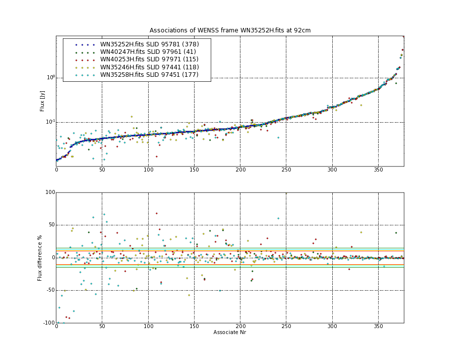 Associations of all neighbouring frames for WN35252H.fits