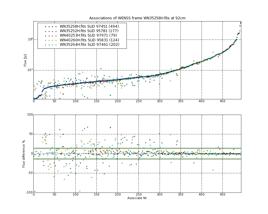 Associations of all neighbouring frames for WN35258H.fits