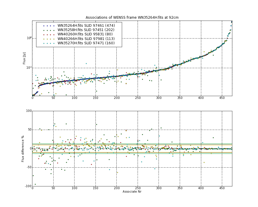 Associations of all neighbouring frames for WN35264H.fits