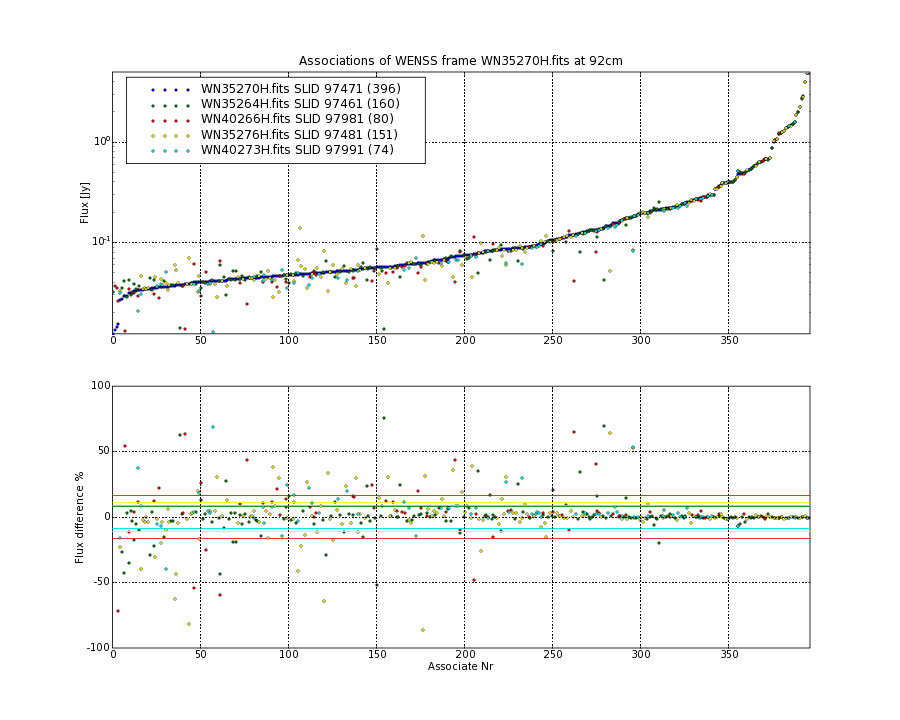 Associations of all neighbouring frames for WN35270H.fits