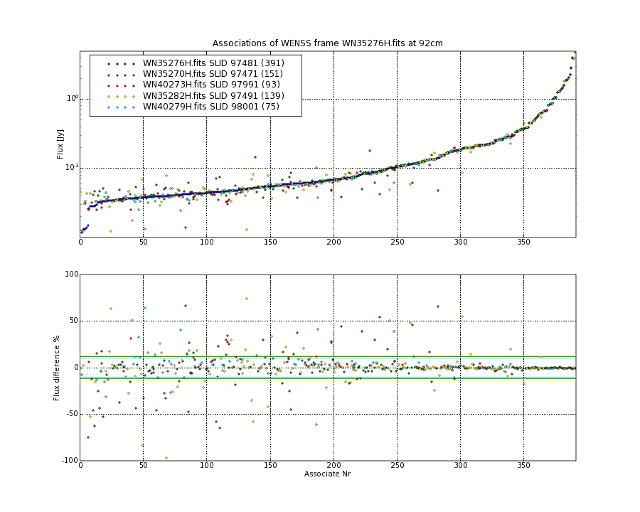 Associations of all neighbouring frames for WN35276H.fits