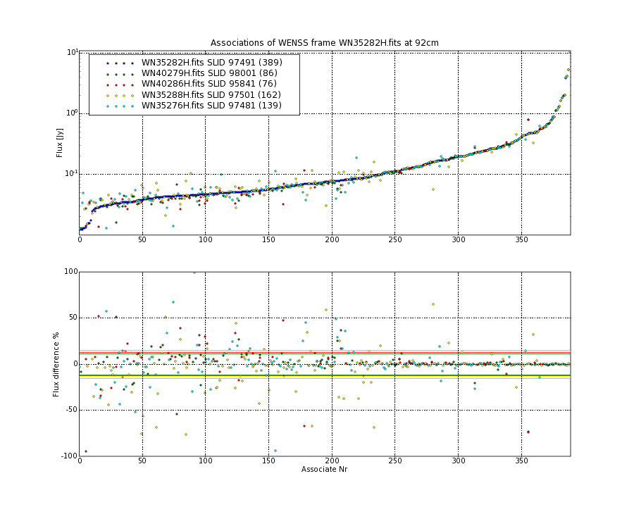 Associations of all neighbouring frames for WN35282H.fits